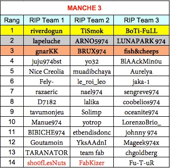 RIP Team B 2017 - Classement Rt310