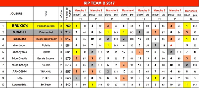 RIP Team B 2017 - Classement - Page 2 Rt_ind10