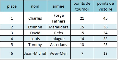 [Lyon] Tournoi Deadzone Result11