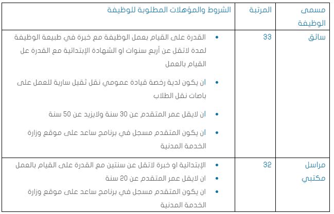 المدينة - الجامعة الإسلامية: توفر وظائف شاغرة المرتبة 33 و 32 Captu104