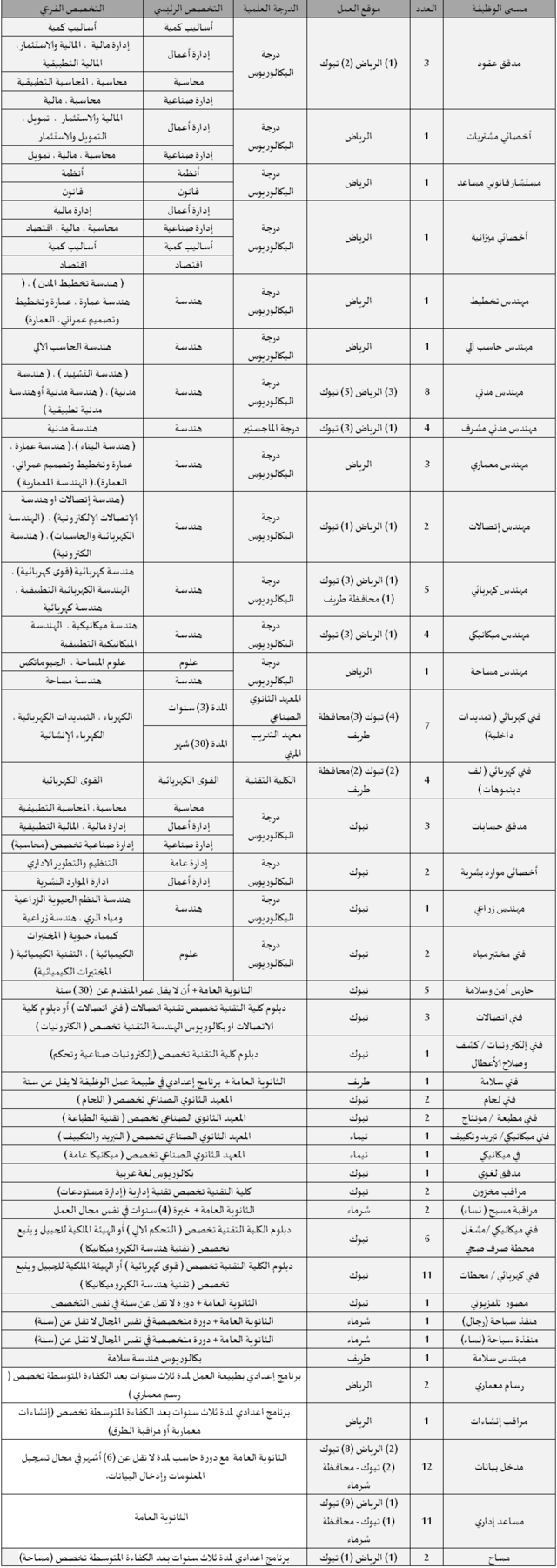 مدينة الملك عبدالعزيز العسكرية: الإعلان عن ازيد من 100 وظيفة شاغرة للجنسين