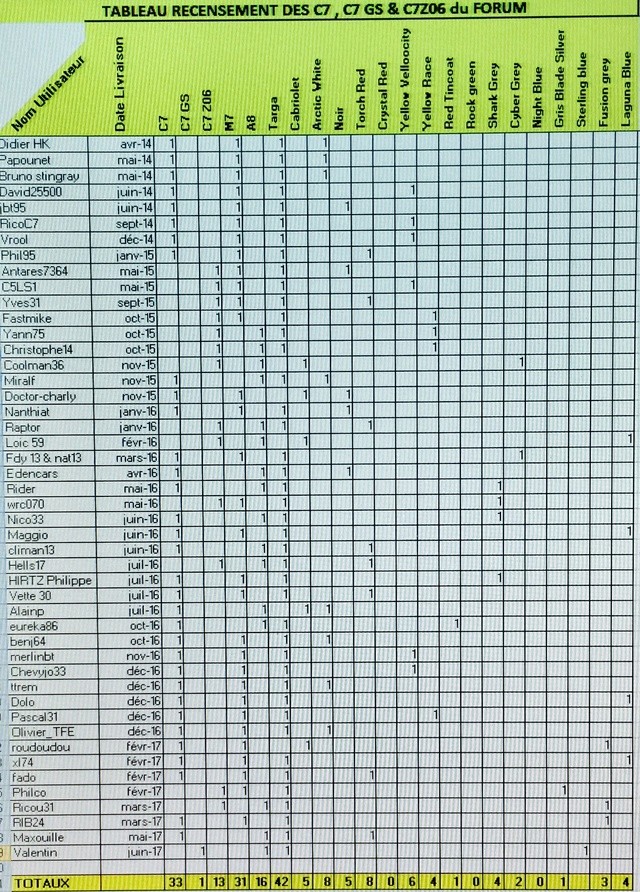 Tableau recensement C7 & C7 Z06 du forum - Page 17 Img_5710