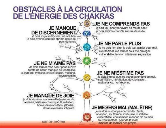 Récapitulatif de ce qui bloque les chakras  Obstac10