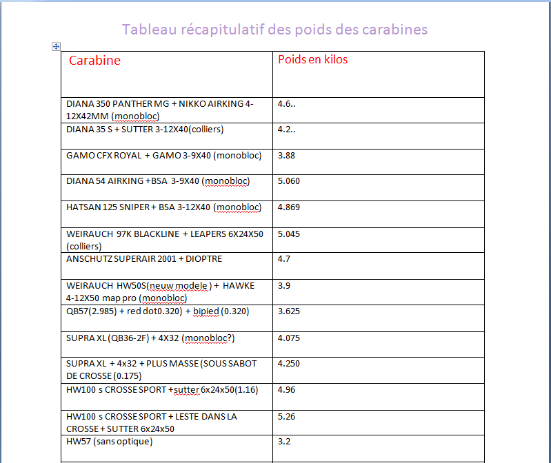 tableau récapitulatif des poids des carabines .  Carabi11