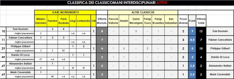 Classifica Classicomani Polivalenti di tutti i tempi Classi10