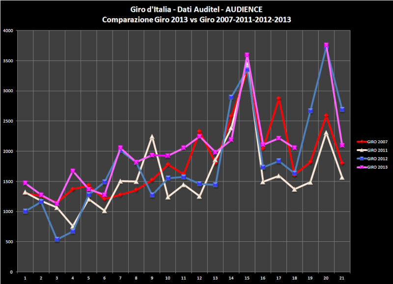 2014 - Auditel Gare Ciclistiche - Ascolti tv in Italia Giro_c10