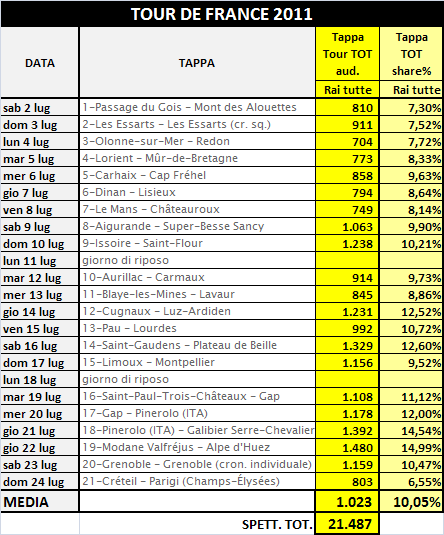 2014 - Auditel Gare Ciclistiche - Ascolti tv in Italia Tour_d10