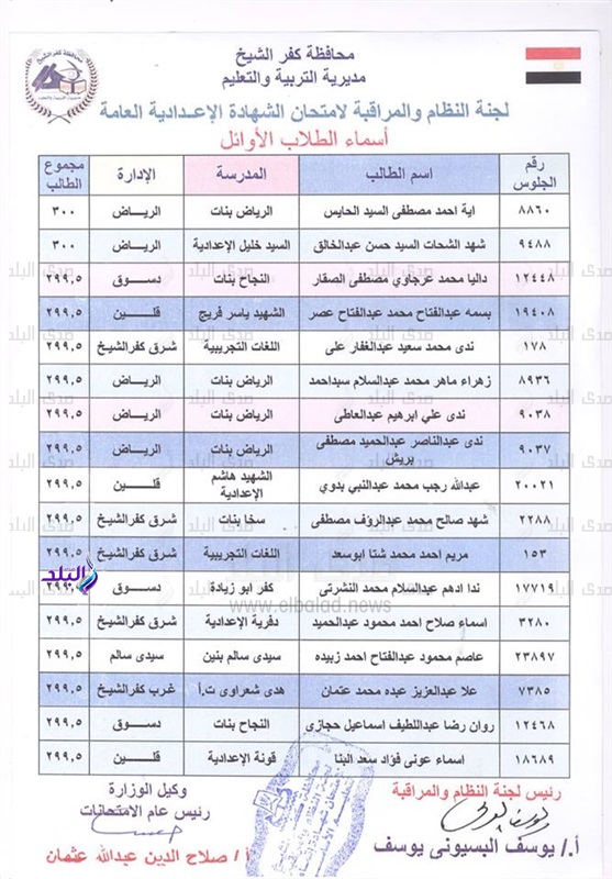 نتيجة الشهادة الاعدادية الترم الثاني 2017 محافظة كفر الشيخ 12100