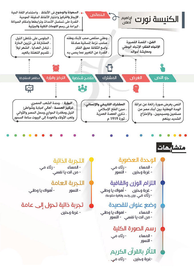 بالصور.. التعليق على نصوص ثالثة ثانوي في 5 خرائط ذهنية 1308