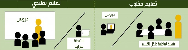 تعرف على نظام الفصل المقلوب الذي سيتم تطبيقة من العام القادم فى المرحلة الثانوية 289