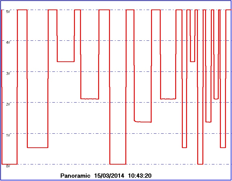  Panoramic  affiche la courbe de tension d'une entrée ana Entree12