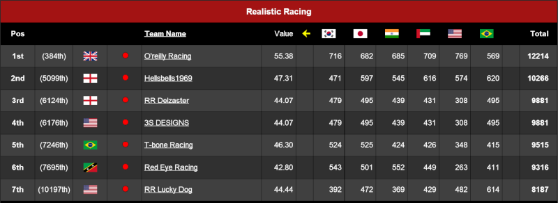 Fantasy F1 results Fantas10