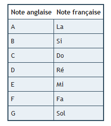 question : note de musique (A-B-C-D-E-F-G) Flamen14