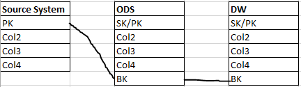 Surrogate/Business Key in ODS Environment Bk_to_10