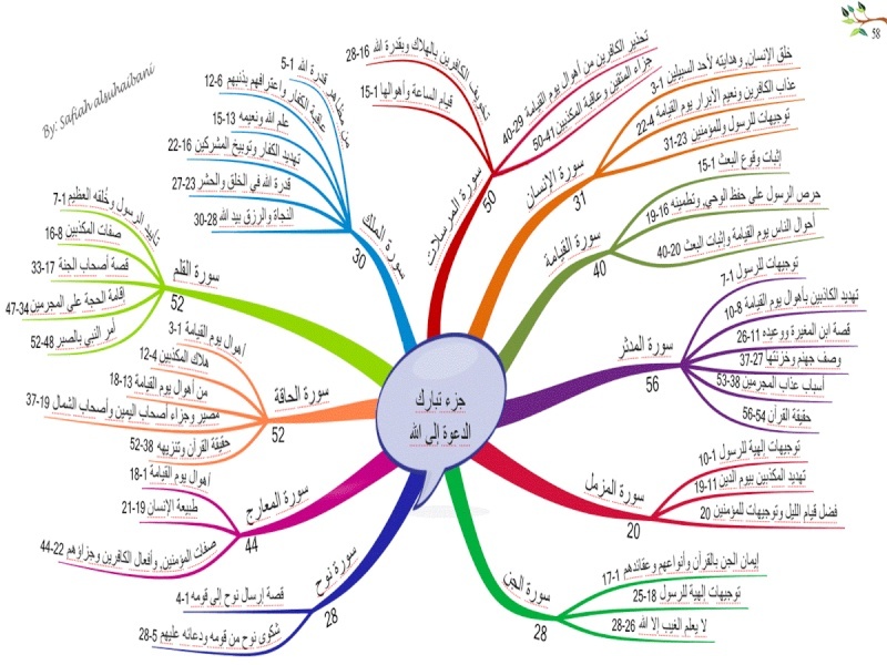  جزء تبارك ** 5810