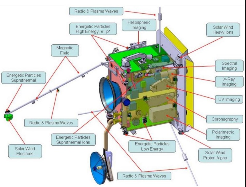 Solar Orbiter - Préparation et mission en orbite héliocentrique Scree284