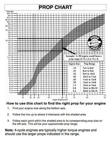 Top Flite Prop Chart