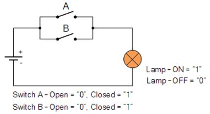 الجبر البولى Boolean Algebra والدوال المنطقية Logic Functions  313