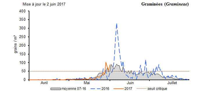 Début du pic de pollen Graphf10