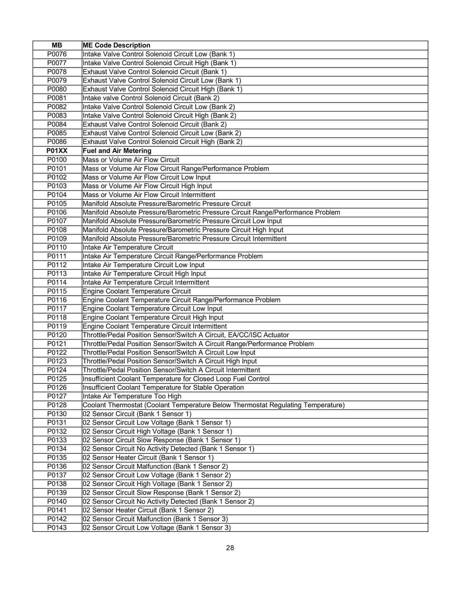 Lista de Códigos de falhas (fault codes) Mercedes-Benz 002812