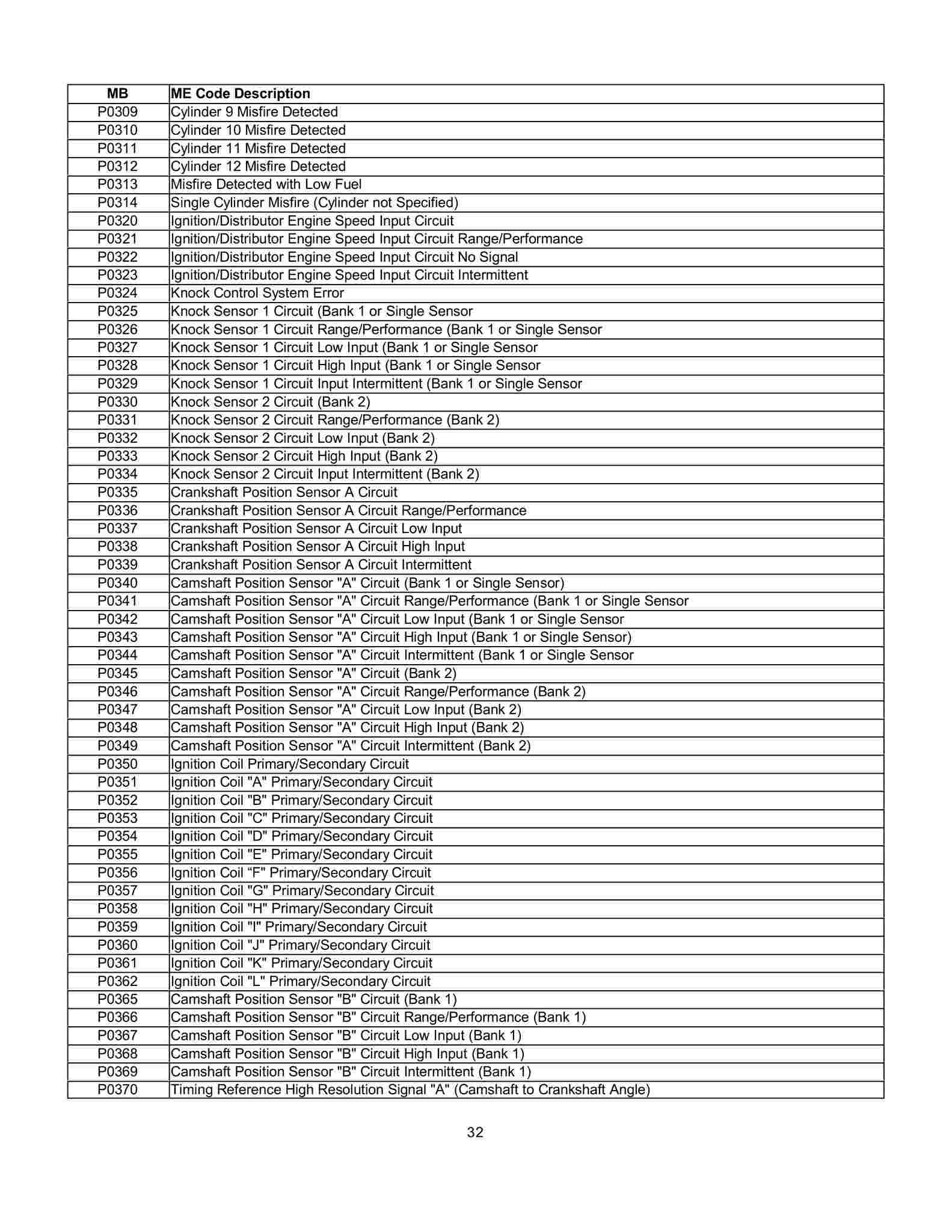 Lista de Códigos de falhas (fault codes) Mercedes-Benz 003212