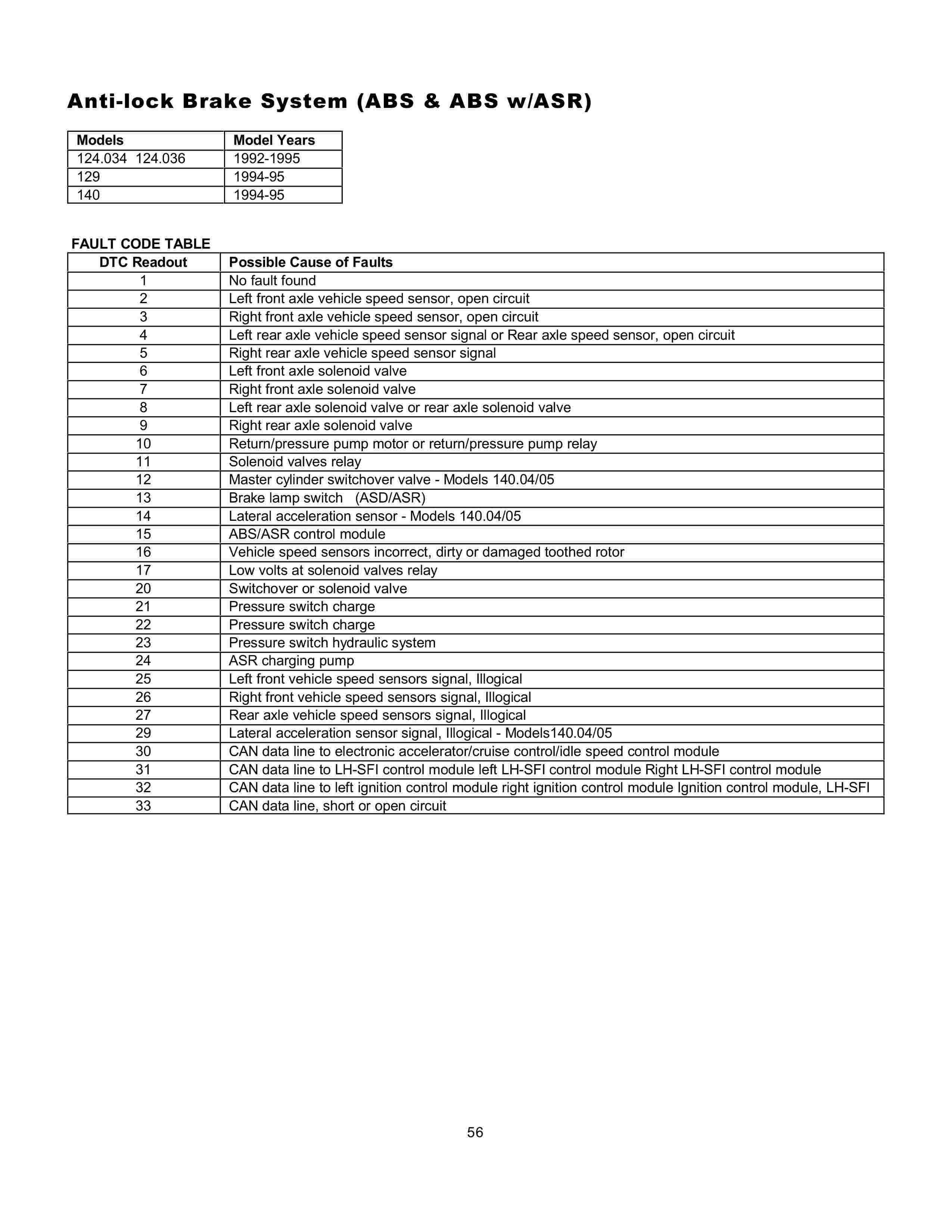 Lista de Códigos de falhas (fault codes) Mercedes-Benz 005612