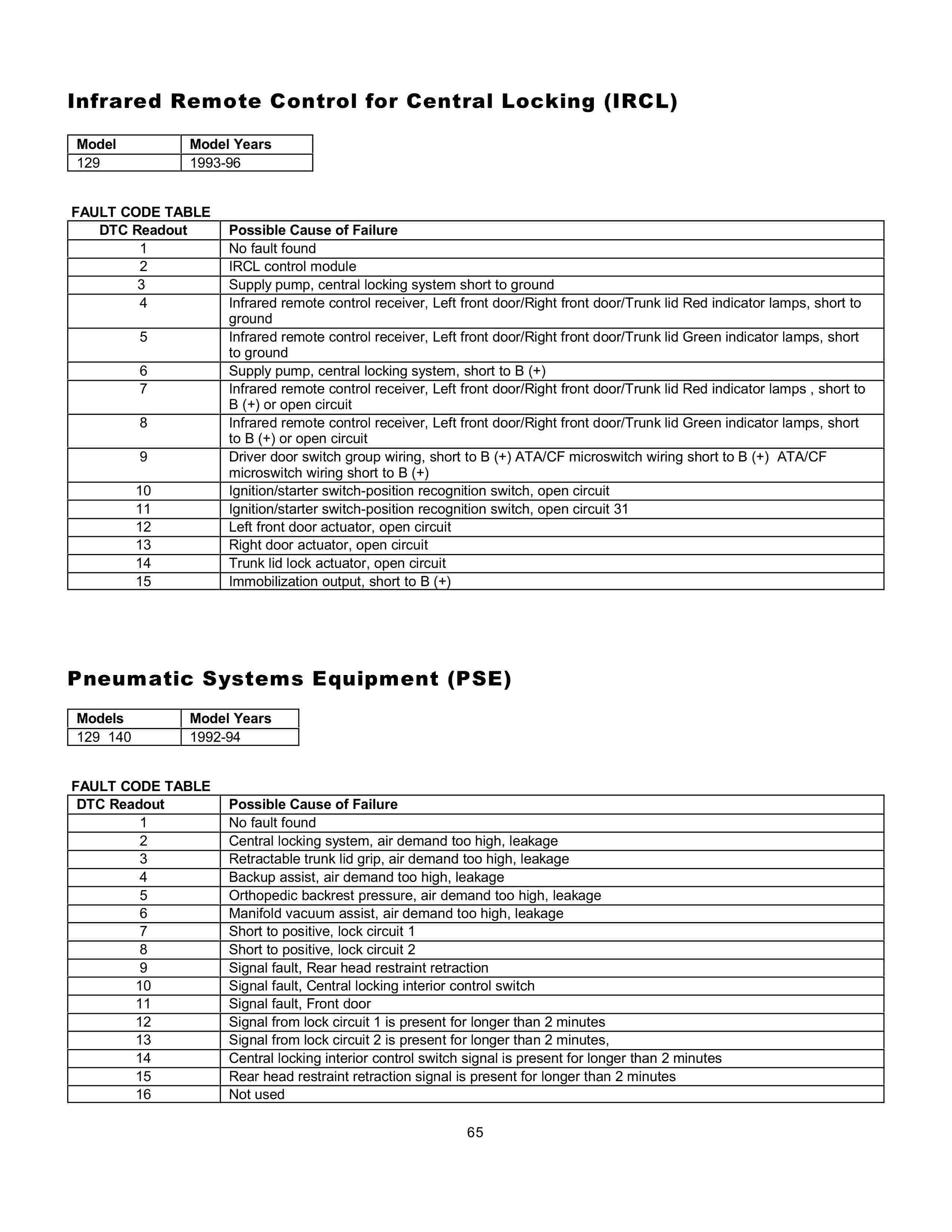 Lista de Códigos de falhas (fault codes) Mercedes-Benz 006512