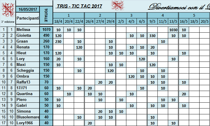 Classifica Tris 2017 Classi45
