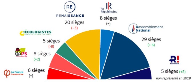 Elections européennes....dernier sondage  Europs10