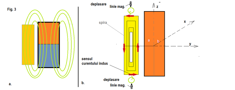 electricitate - Electricitate si  magnetism - Generator  electric  fara  forta  de  reactiune. Fig_3_10