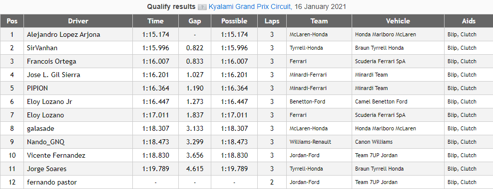 Resultados 1º Carrera | Campeonato Invierno rFactor 2 - F1 1991 (2021) Calif15