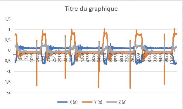 Quelle accélération au départ ? Graph211