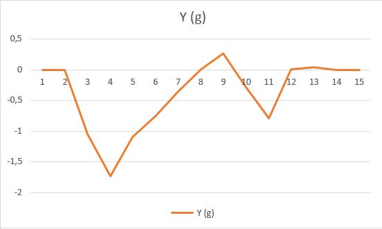 Quelle accélération au départ ? Graphi10