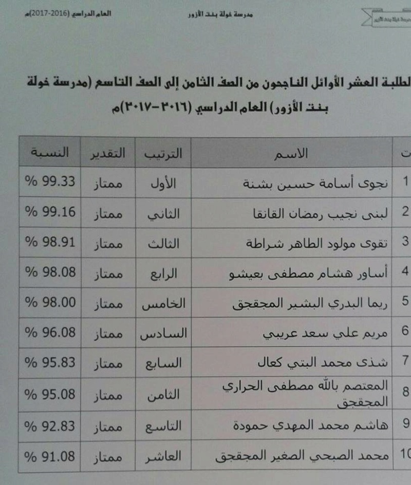 الطلبة العشر الأوائل من الصف الرابع إلى الثامن بمدرسة خولة بنت الأزور (2016 – 2017) Ooo10