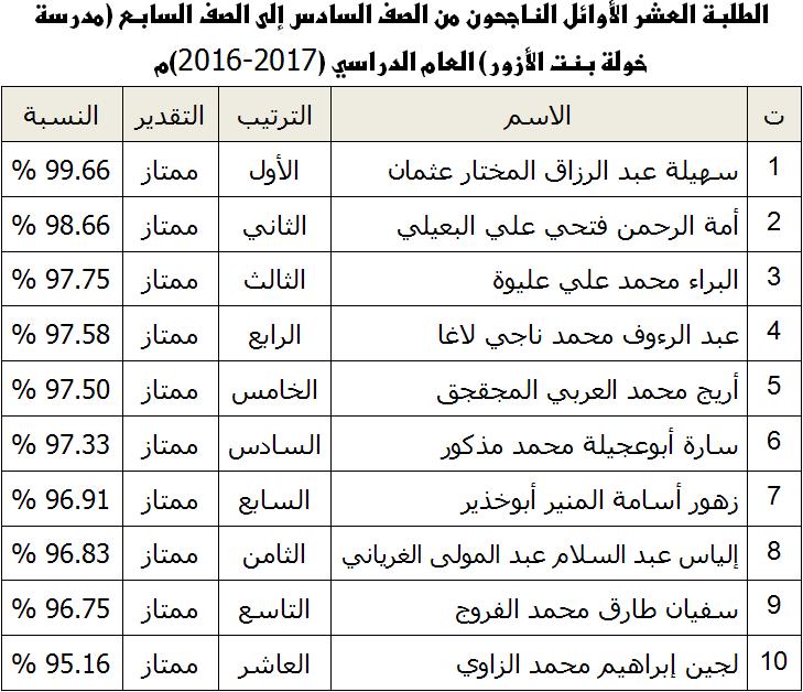 الطلبة العشر الأوائل من الصف الرابع إلى الثامن بمدرسة خولة بنت الأزور (2016 – 2017) Uo_o10