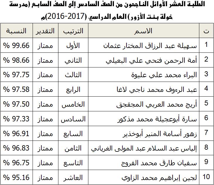 الطلبة العشر الأوائل من الصف الرابع إلى الثامن بمدرسة خولة بنت الأزور (2016 – 2017) Uo_o10