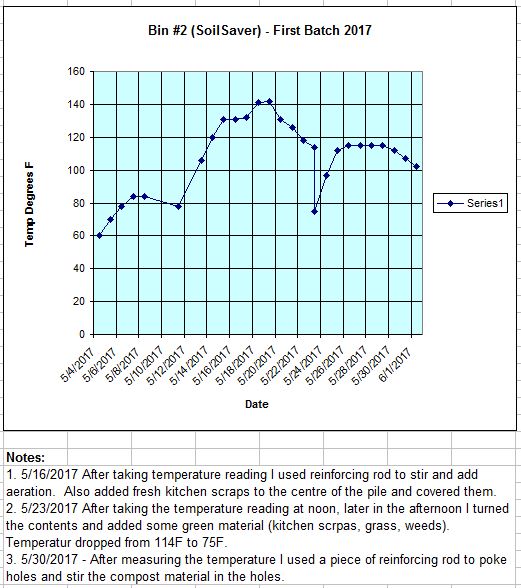 compost thermometer - TrolleyDriver's Compost Thermometer - Page 10 Bin2-231