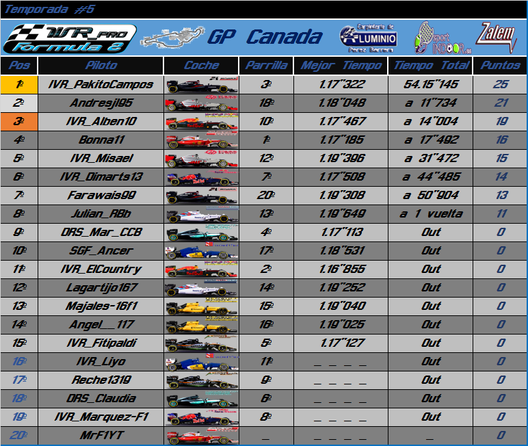 Temporada : Canada GP #5 Result19