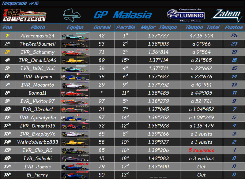 Temporada : Malasia GP #16 Result20