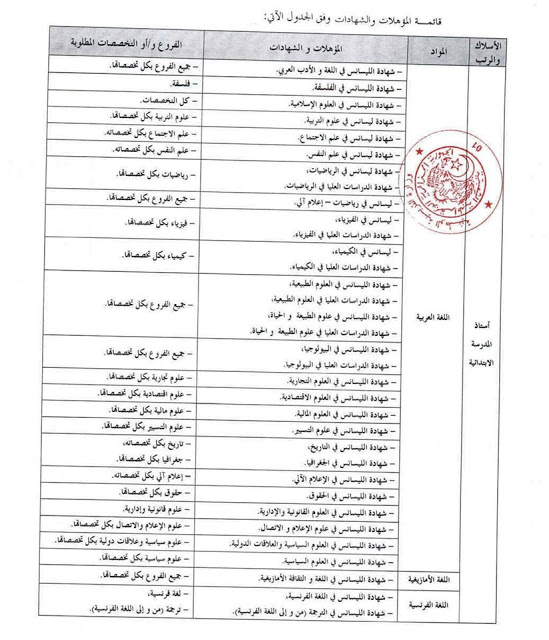 التخصصات والشهادات المطلوبة لمسابقة اساتذة التعليم الابتدائي 2017 110