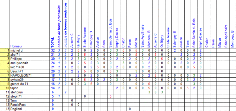 [Equipe B] 8ème journée de pronostics (20 novembre, reporté au 15 janvier, reporté au 16 avril) Pronos32