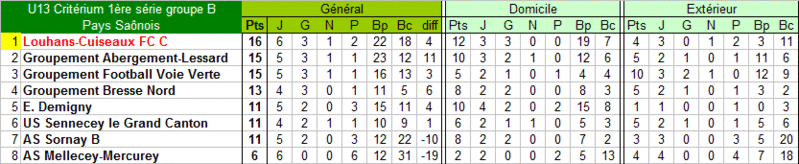 [Championnat U13 Critérium 1ère série - groupe B] Sujet unique - Page 2 U13_c_17