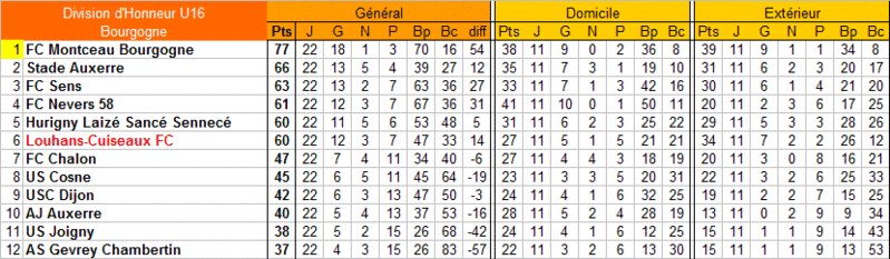 [Championnat U16 Honneur] Sujet unique - Page 5 U16_ho51