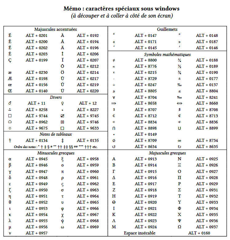 Mémo des caractères spéciaux sous Windows (ASCII & ANSI) Codes_12