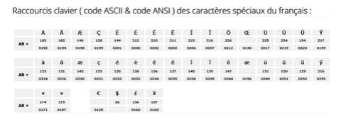 Mémo des caractères spéciaux sous Windows (ASCII & ANSI)