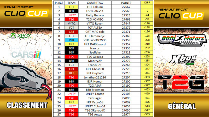 Résultat Clio Europa Cup - Page 2 Classe24