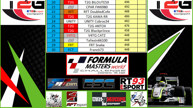 Résultat Formula Masters World Challenge Classe52