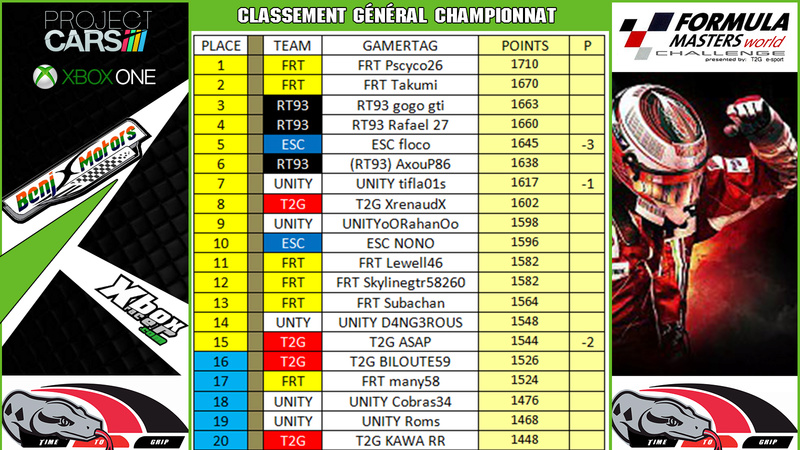 Résultat Formula Masters World Challenge Classe62