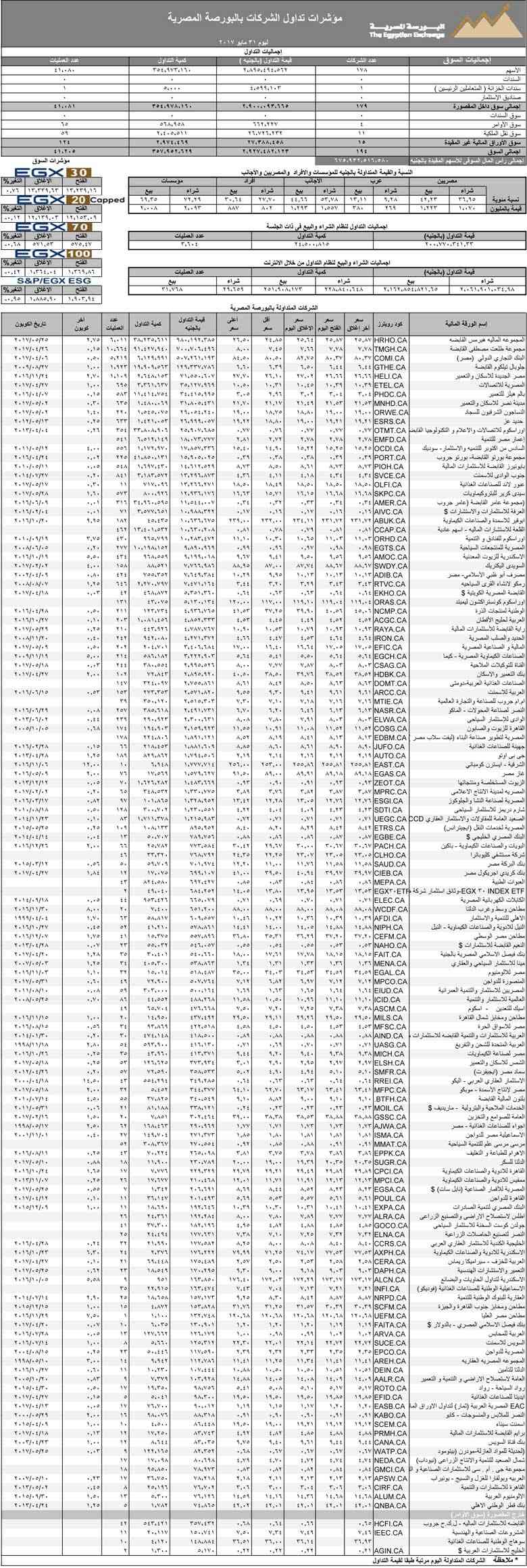 مؤشرات تداول الشركات بالبورصة المصرية 31 مايو 2017 2017-610