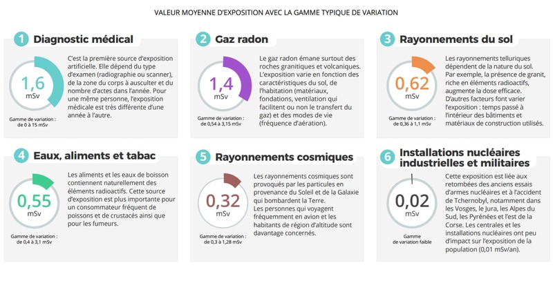 Nucléaire en France, des news ... - Page 4 Dose_m11